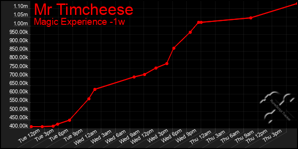 Last 7 Days Graph of Mr Timcheese