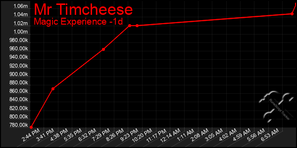 Last 24 Hours Graph of Mr Timcheese