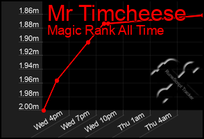 Total Graph of Mr Timcheese