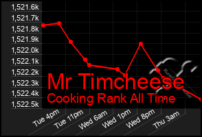 Total Graph of Mr Timcheese