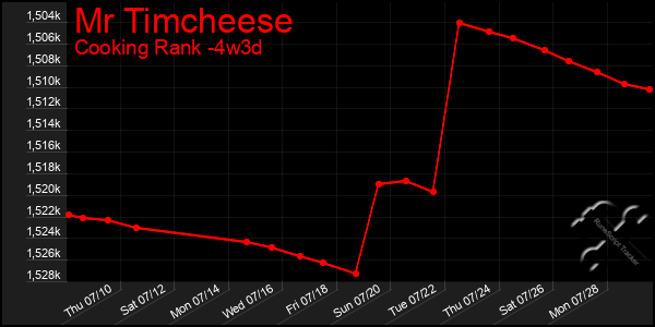 Last 31 Days Graph of Mr Timcheese
