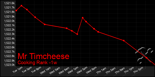 Last 7 Days Graph of Mr Timcheese