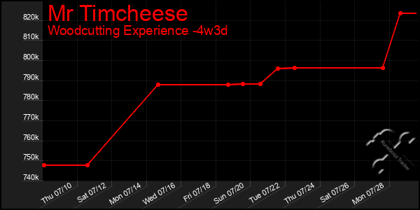 Last 31 Days Graph of Mr Timcheese