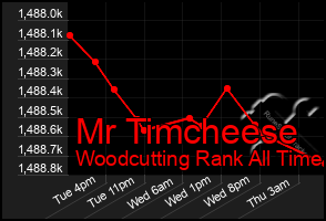 Total Graph of Mr Timcheese
