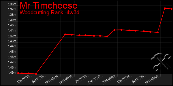 Last 31 Days Graph of Mr Timcheese