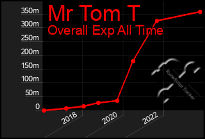 Total Graph of Mr Tom T