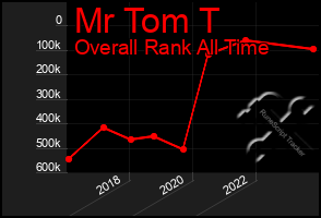 Total Graph of Mr Tom T