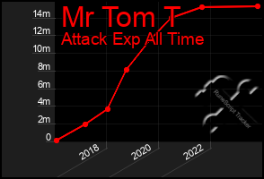 Total Graph of Mr Tom T