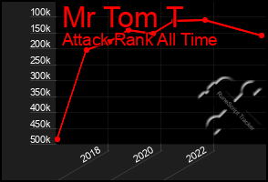 Total Graph of Mr Tom T