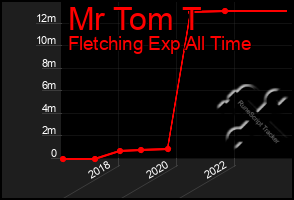 Total Graph of Mr Tom T