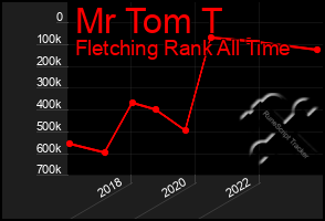 Total Graph of Mr Tom T