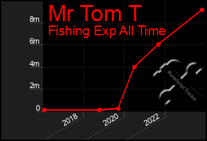 Total Graph of Mr Tom T