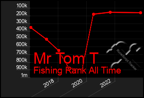 Total Graph of Mr Tom T