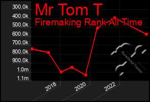 Total Graph of Mr Tom T