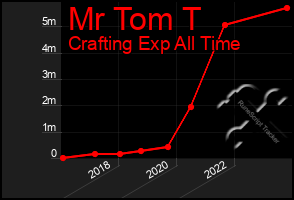 Total Graph of Mr Tom T