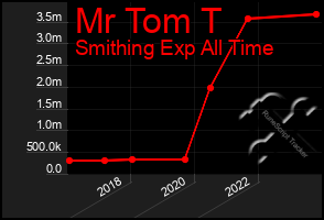 Total Graph of Mr Tom T