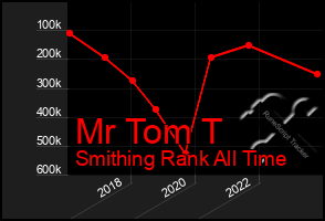 Total Graph of Mr Tom T