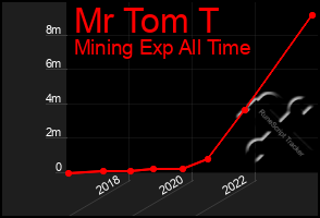 Total Graph of Mr Tom T