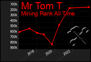 Total Graph of Mr Tom T