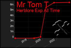 Total Graph of Mr Tom T