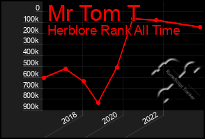 Total Graph of Mr Tom T