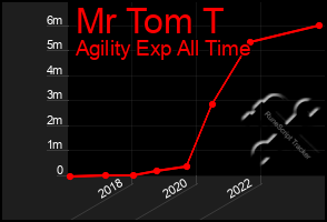 Total Graph of Mr Tom T