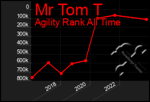 Total Graph of Mr Tom T