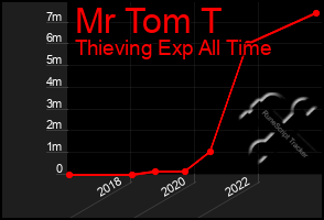 Total Graph of Mr Tom T