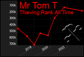 Total Graph of Mr Tom T