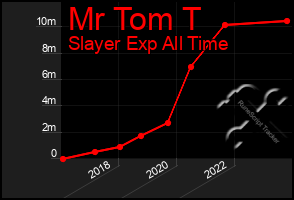 Total Graph of Mr Tom T