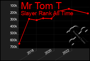 Total Graph of Mr Tom T