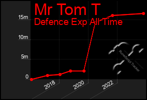 Total Graph of Mr Tom T