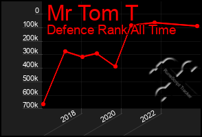 Total Graph of Mr Tom T