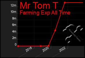 Total Graph of Mr Tom T