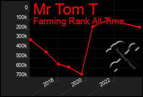 Total Graph of Mr Tom T