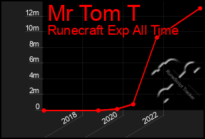 Total Graph of Mr Tom T