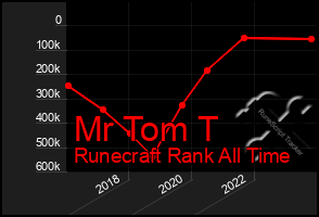 Total Graph of Mr Tom T