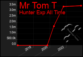 Total Graph of Mr Tom T