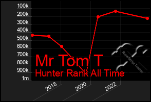 Total Graph of Mr Tom T