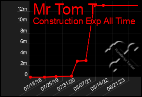 Total Graph of Mr Tom T