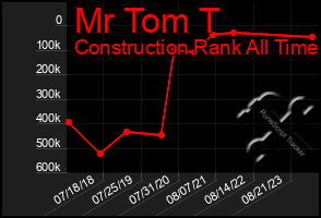 Total Graph of Mr Tom T