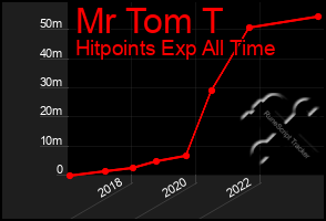 Total Graph of Mr Tom T