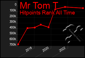 Total Graph of Mr Tom T