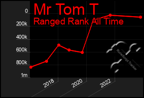 Total Graph of Mr Tom T