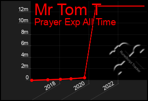 Total Graph of Mr Tom T