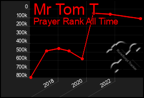 Total Graph of Mr Tom T