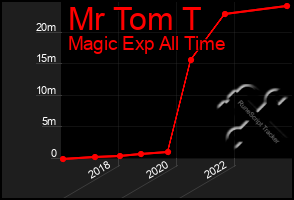 Total Graph of Mr Tom T