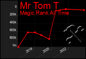 Total Graph of Mr Tom T