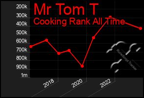 Total Graph of Mr Tom T