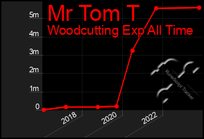 Total Graph of Mr Tom T